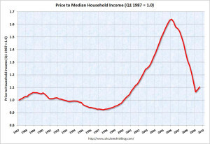 Housing Prices vs. Income
